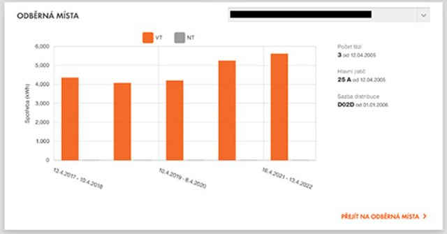 Přehled o vývoji spotřeby